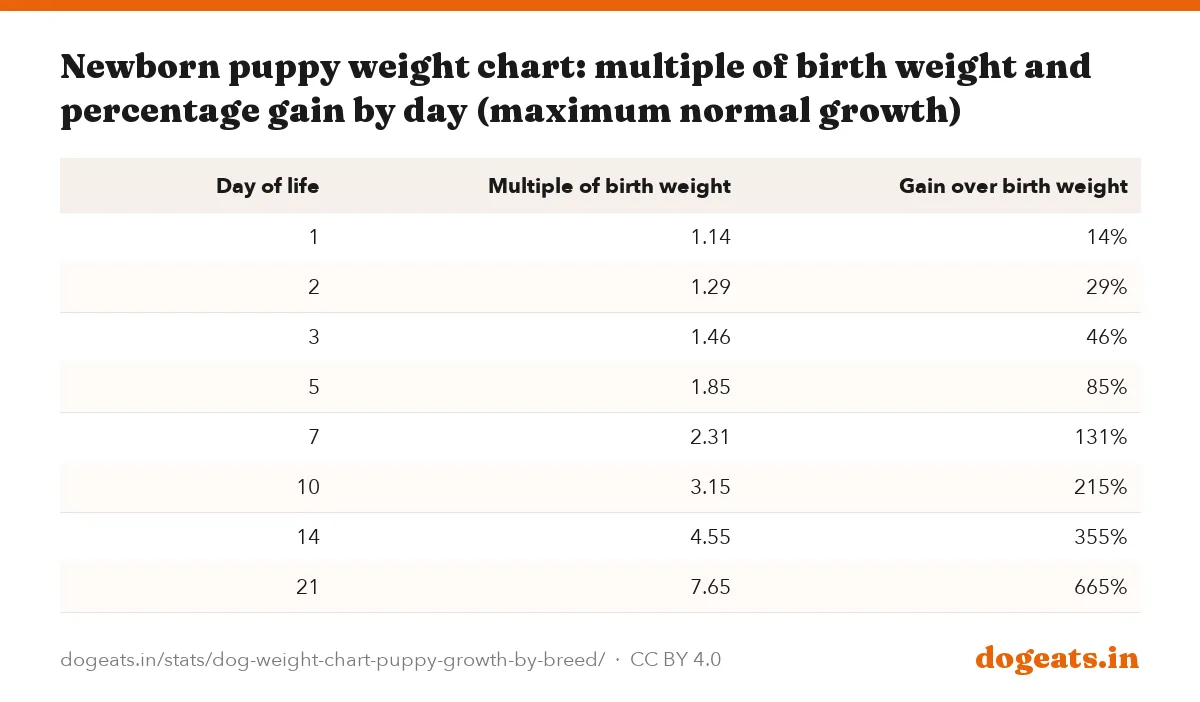 Newborn puppy weight chart: multiple of birth weight and percentage gain by day (maximum normal growth)