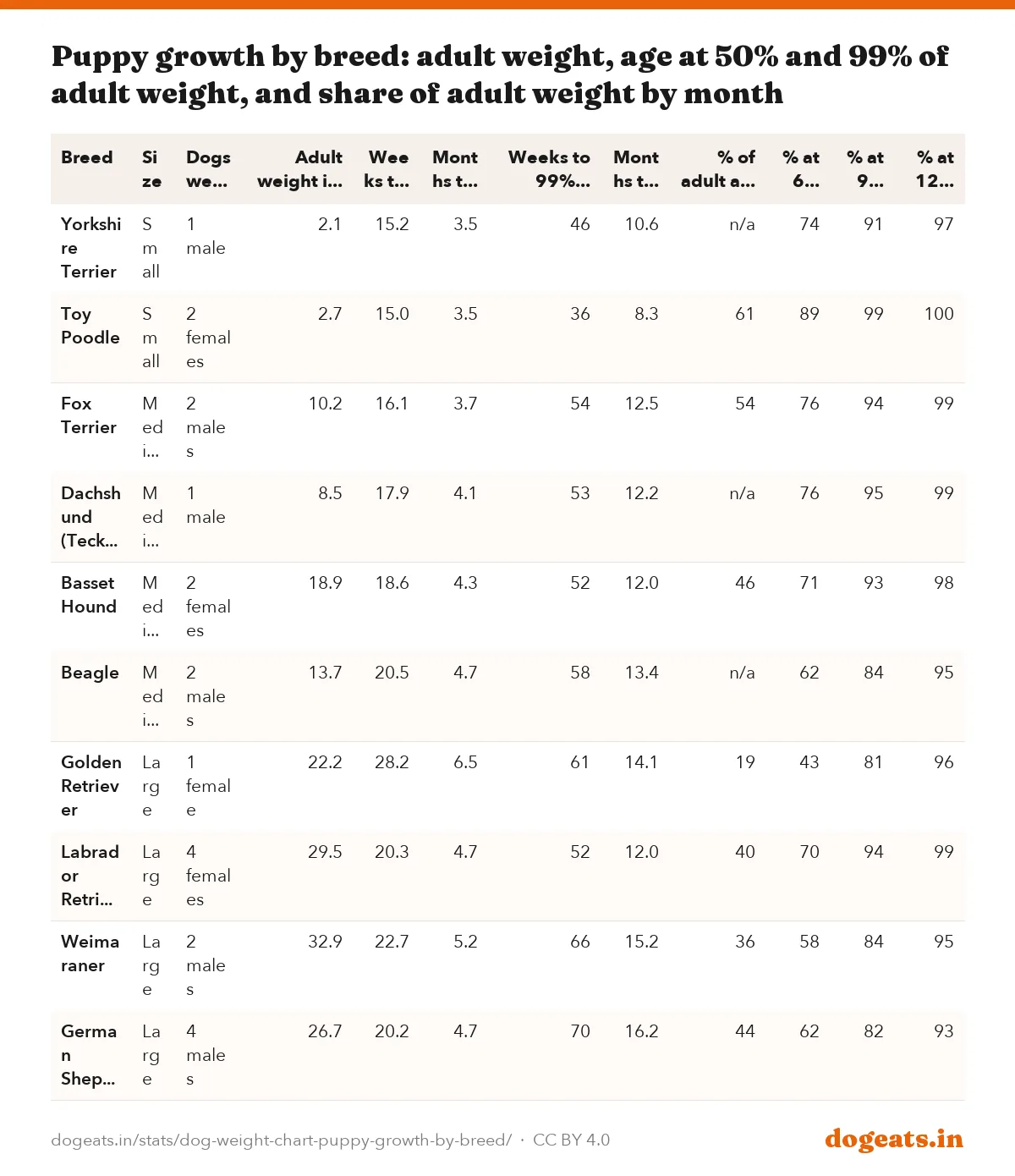 Puppy growth by breed: adult weight, age at 50% and 99% of adult weight, and share of adult weight by month