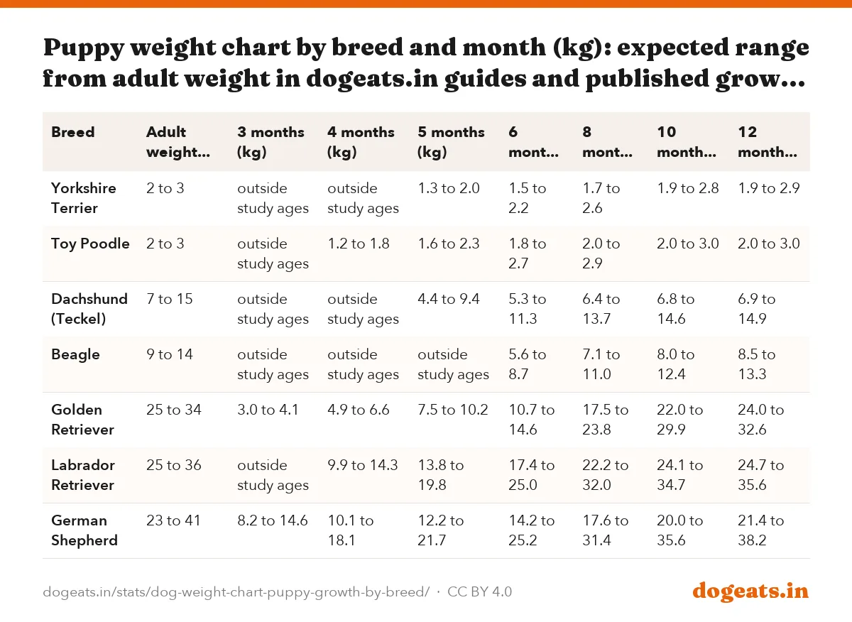 Puppy weight chart by breed and month (kg): expected range from adult weight in dogeats.in guides and published growth curves