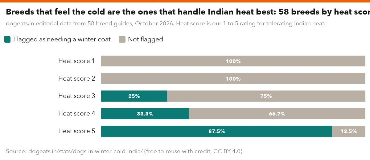 Breeds that feel the cold are the ones that handle Indian heat best: 58 breeds by heat score