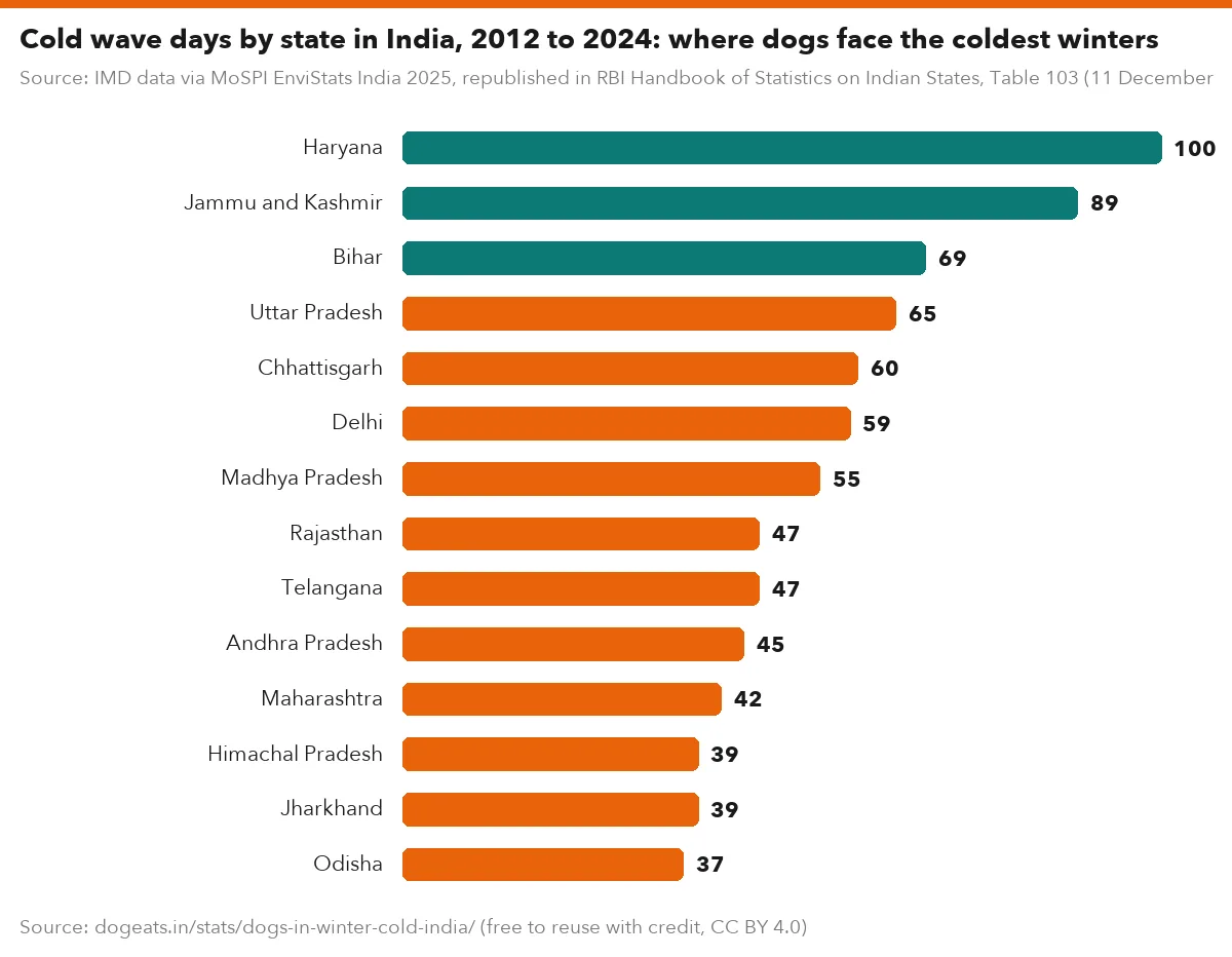 Cold wave days by state in India, 2012 to 2024: where dogs face the coldest winters