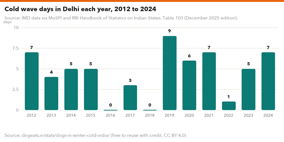 Cold wave days in Delhi each year, 2012 to 2024