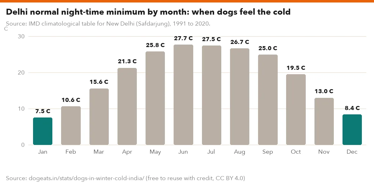 Delhi normal night-time minimum by month: when dogs feel the cold