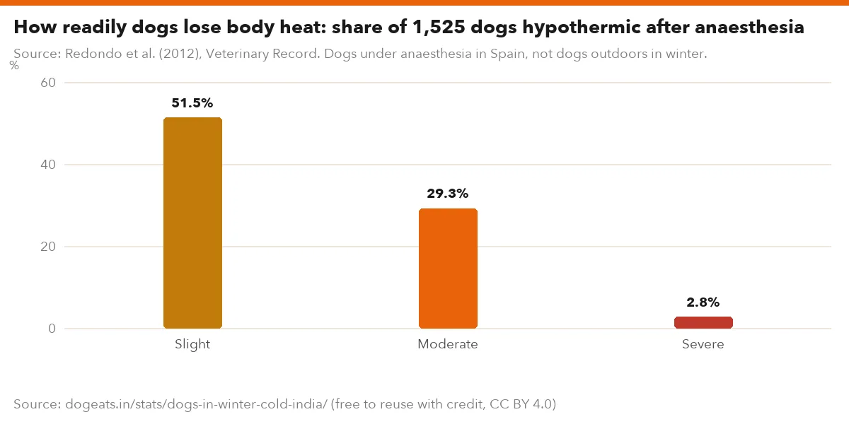 How readily dogs lose body heat: share of 1,525 dogs hypothermic after anaesthesia