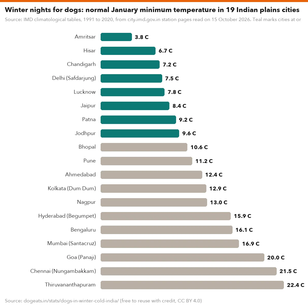 Winter nights for dogs: normal January minimum temperature in 19 Indian plains cities