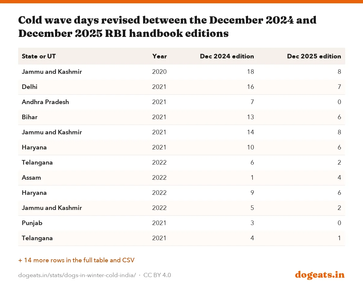 Cold wave days revised between the December 2024 and December 2025 RBI handbook editions