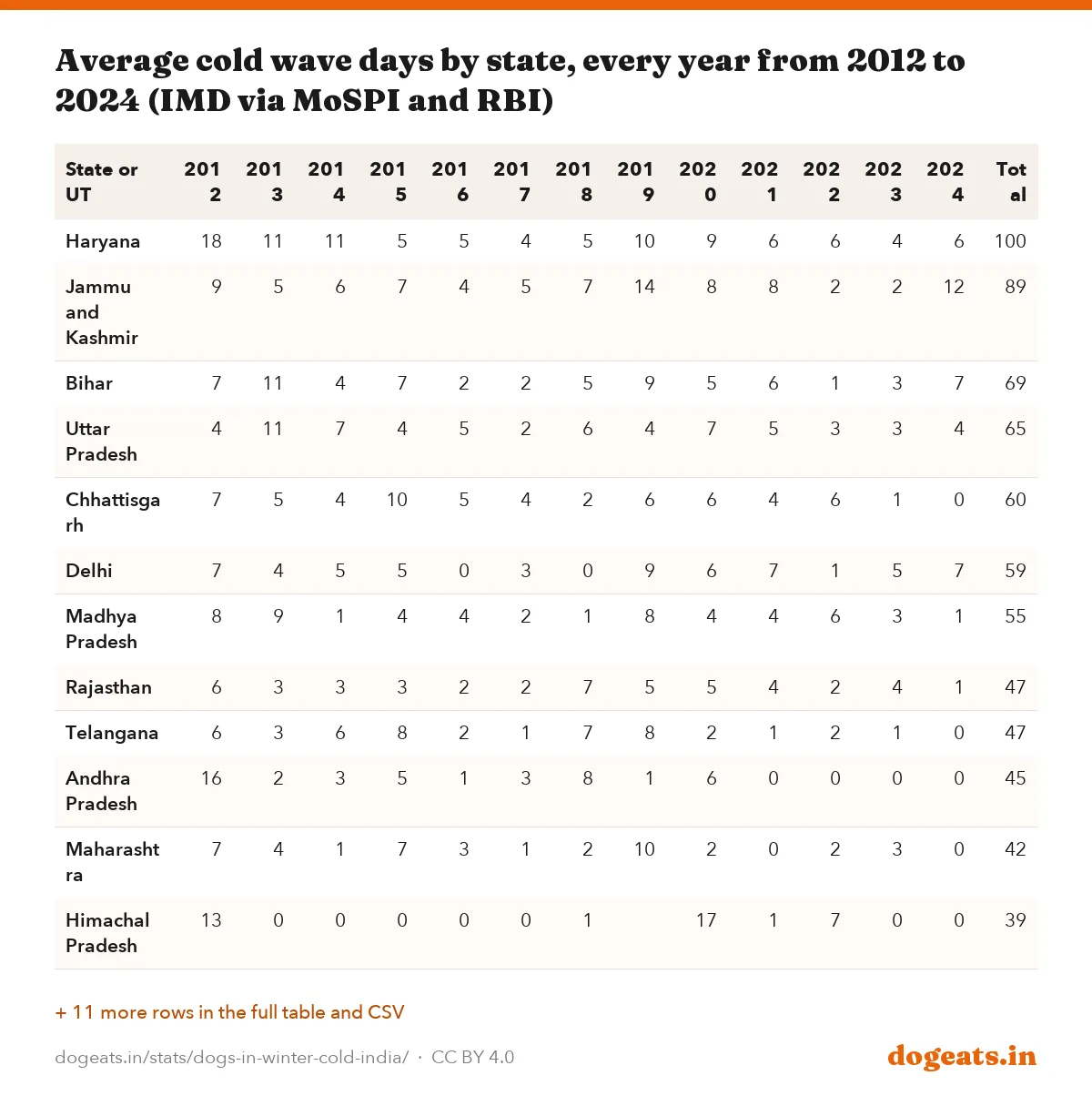 Average cold wave days by state, every year from 2012 to 2024 (IMD via MoSPI and RBI)