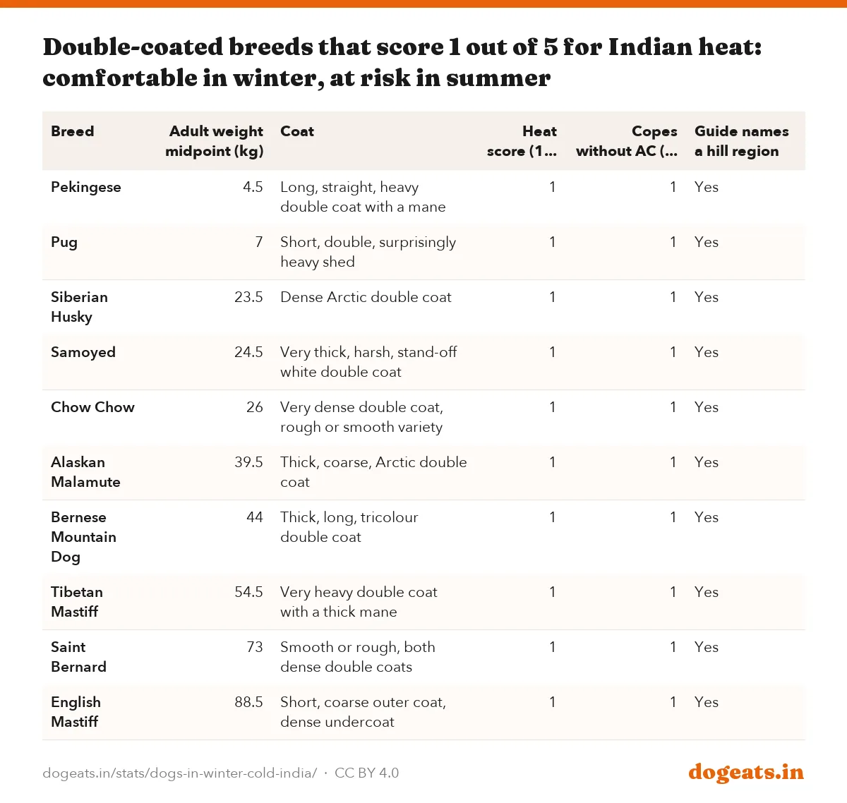 Double-coated breeds that score 1 out of 5 for Indian heat: comfortable in winter, at risk in summer