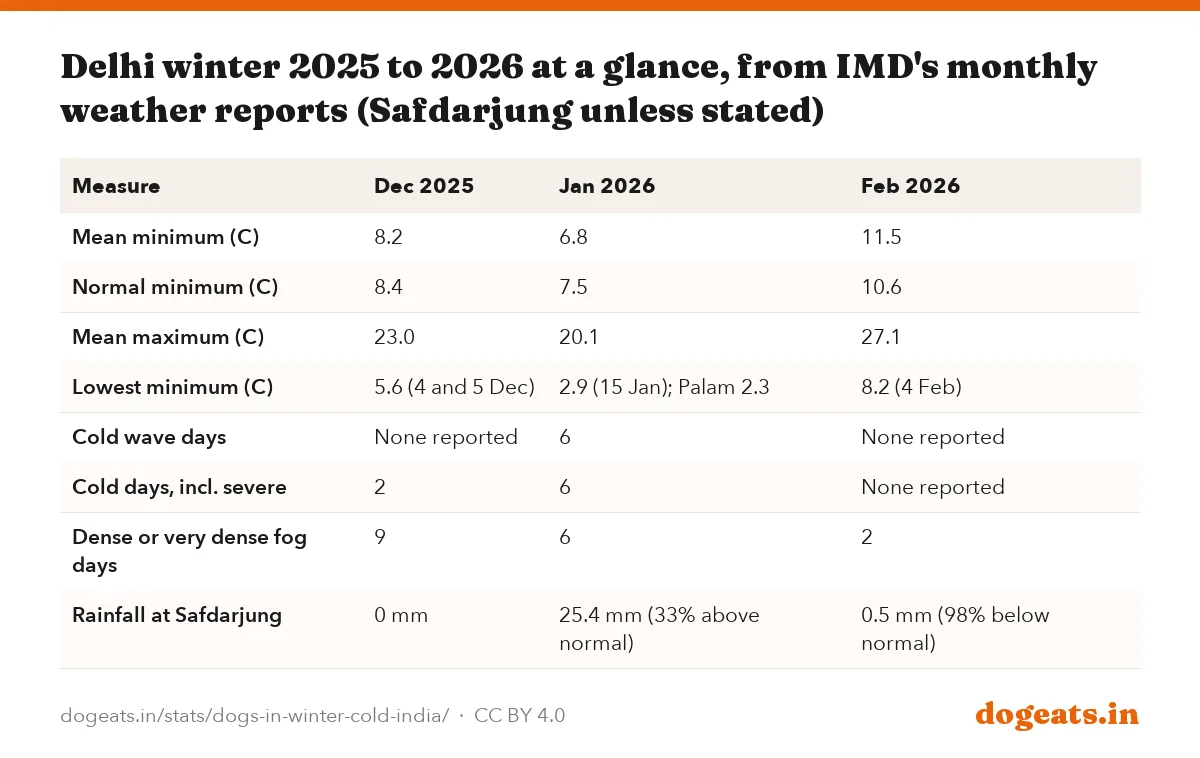 Delhi winter 2025 to 2026 at a glance, from IMD's monthly weather reports (Safdarjung unless stated)