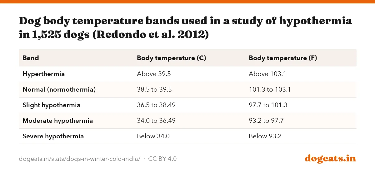 Dog body temperature bands used in a study of hypothermia in 1,525 dogs (Redondo et al. 2012)