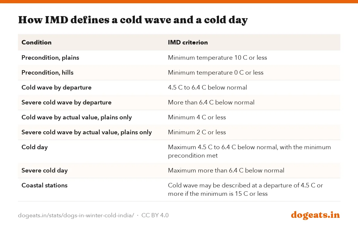 How IMD defines a cold wave and a cold day