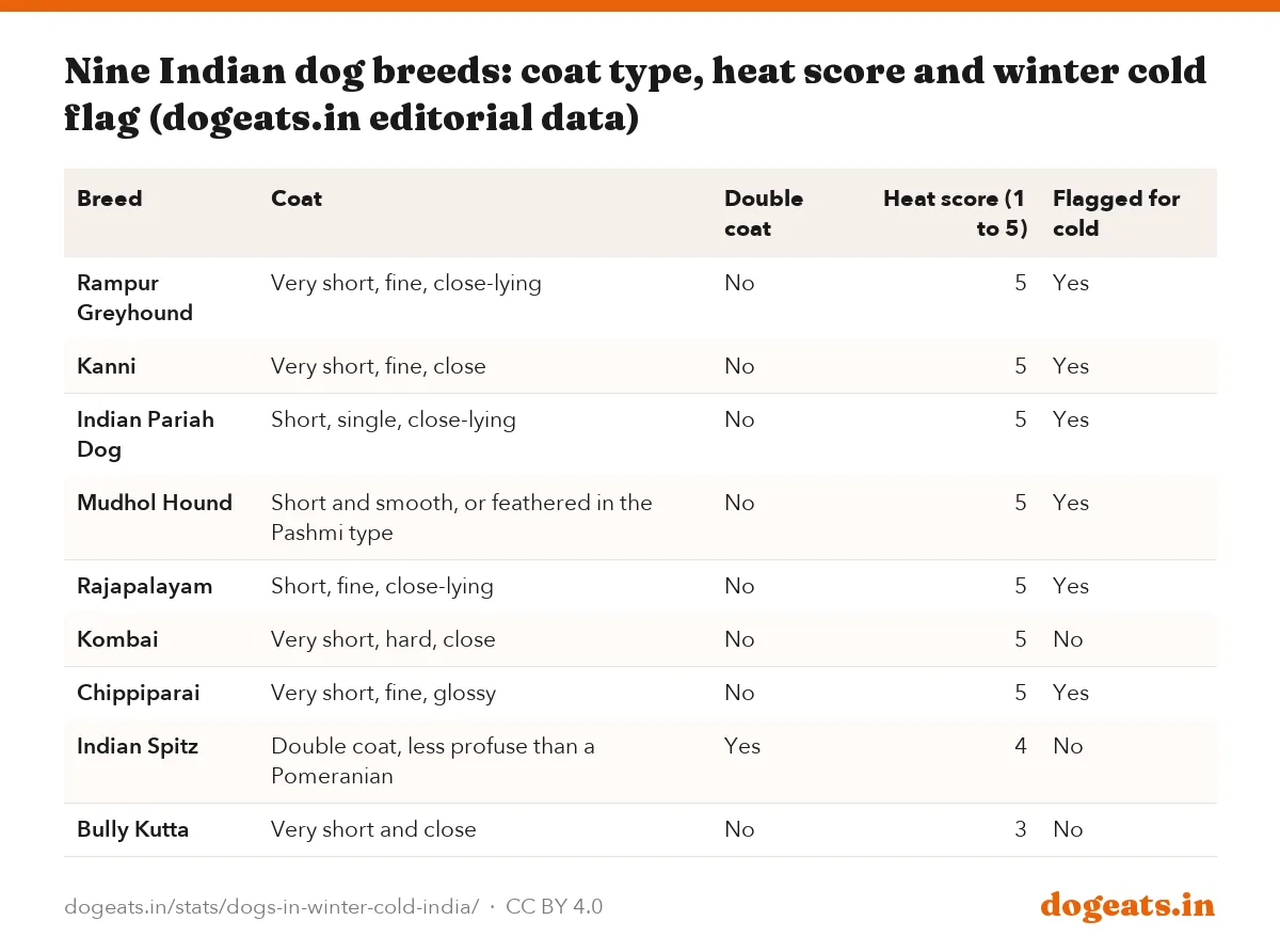 Nine Indian dog breeds: coat type, heat score and winter cold flag (dogeats.in editorial data)