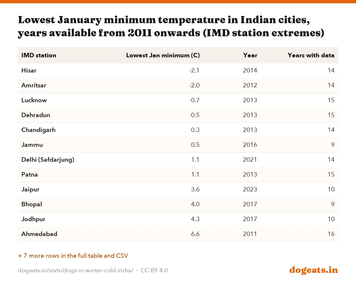 Lowest January minimum temperature in Indian cities, years available from 2011 onwards (IMD station extremes)