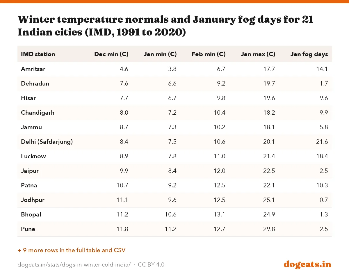 Winter temperature normals and January fog days for 21 Indian cities (IMD, 1991 to 2020)