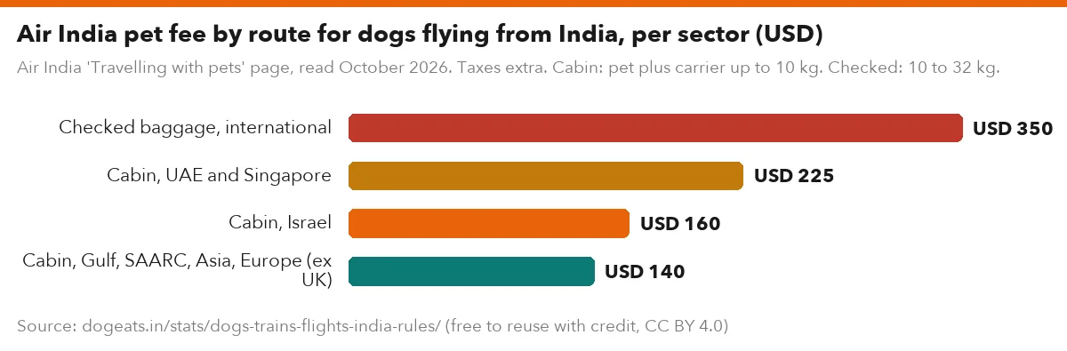 Air India pet fee by route for dogs flying from India, per sector (USD)