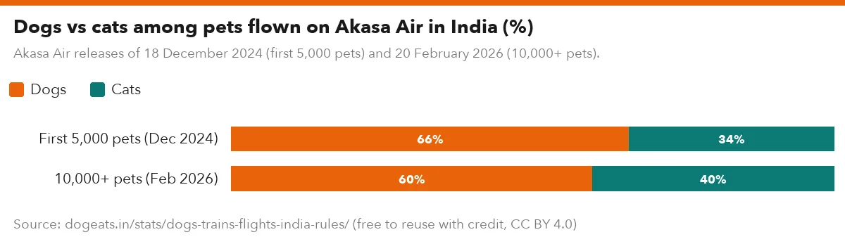Dogs vs cats among pets flown on Akasa Air in India (%)