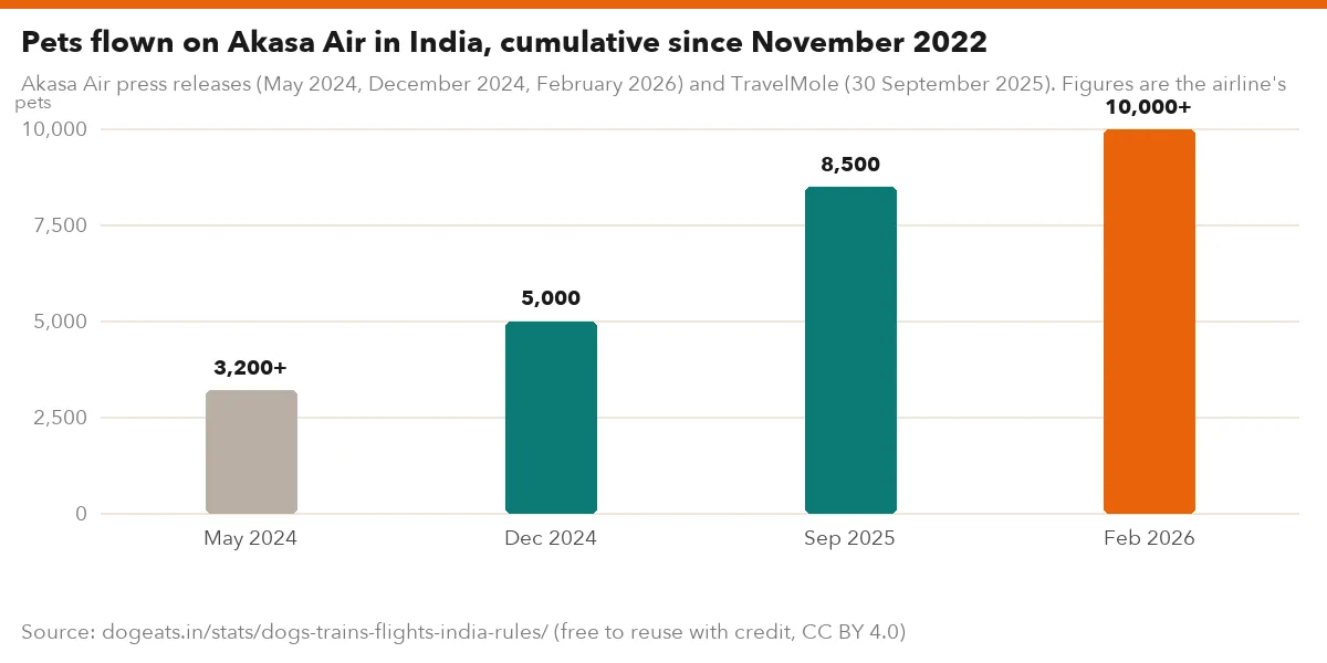 Pets flown on Akasa Air in India, cumulative since November 2022