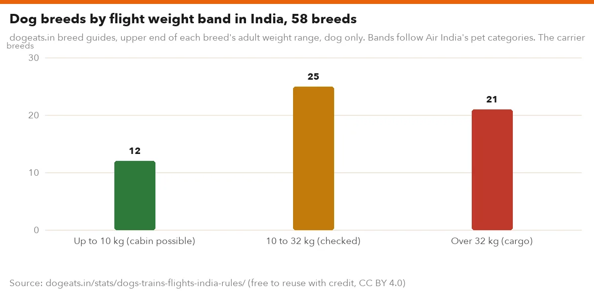 Dog breeds by flight weight band in India, 58 breeds