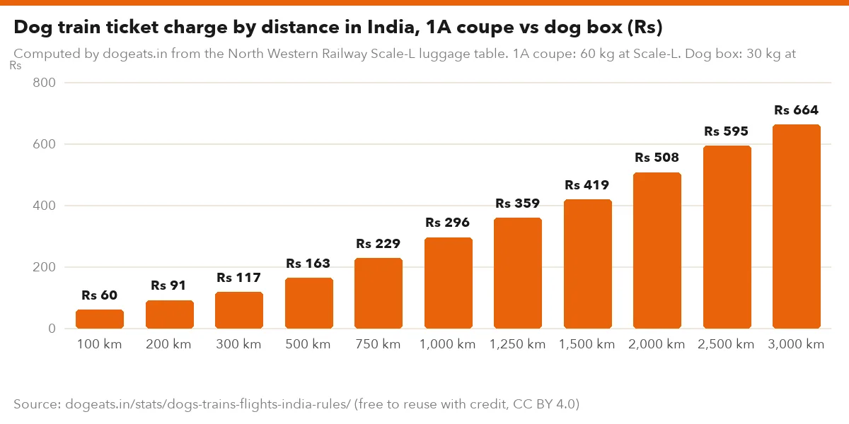 Dog train ticket charge by distance in India, 1A coupe vs dog box (Rs)