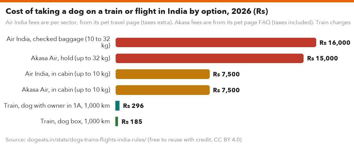 Cost of taking a dog on a train or flight in India by option, 2026 (Rs)