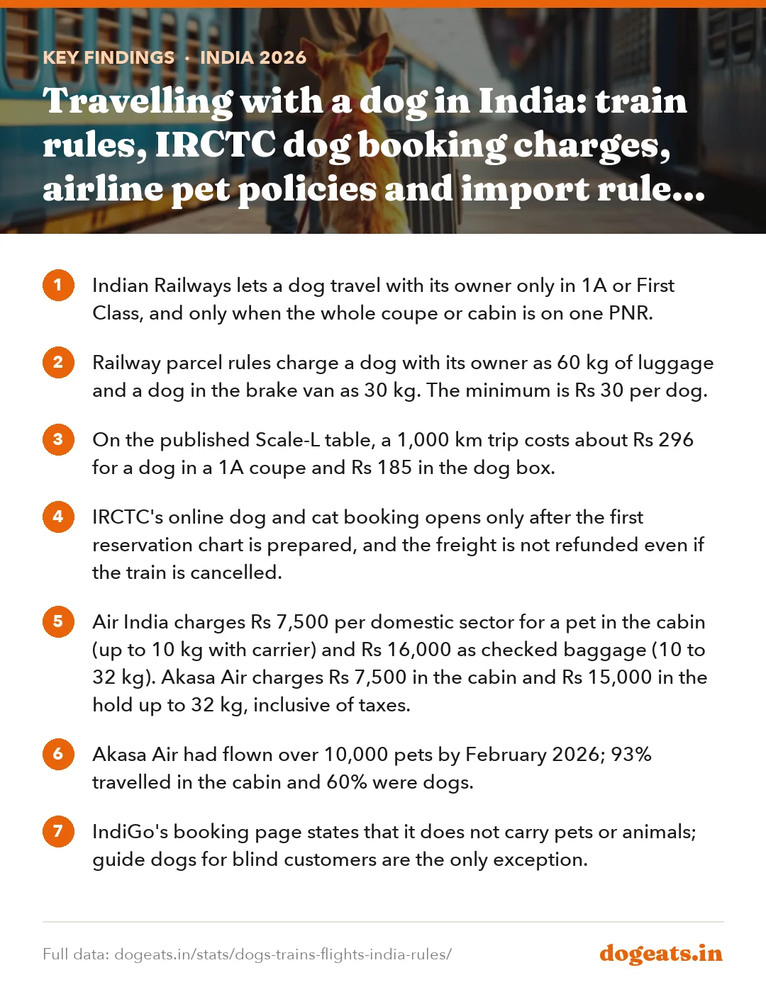 Key findings: Travelling with a dog in India: train rules, IRCTC dog booking charges, airline pet policies and import rules (2026)