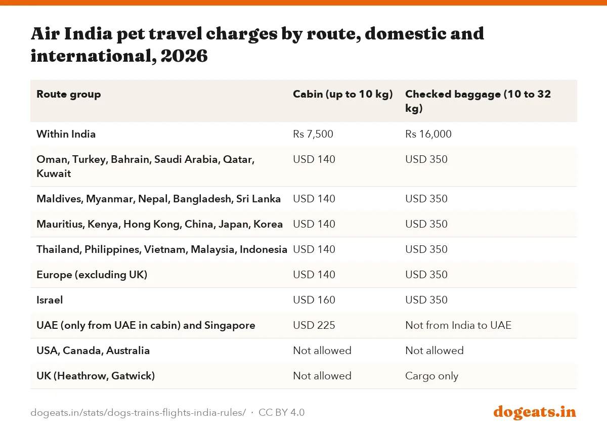 Air India pet travel charges by route, domestic and international, 2026
