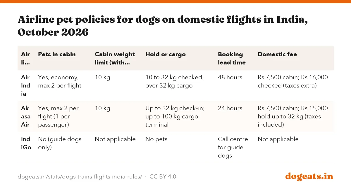 Airline pet policies for dogs on domestic flights in India, October 2026