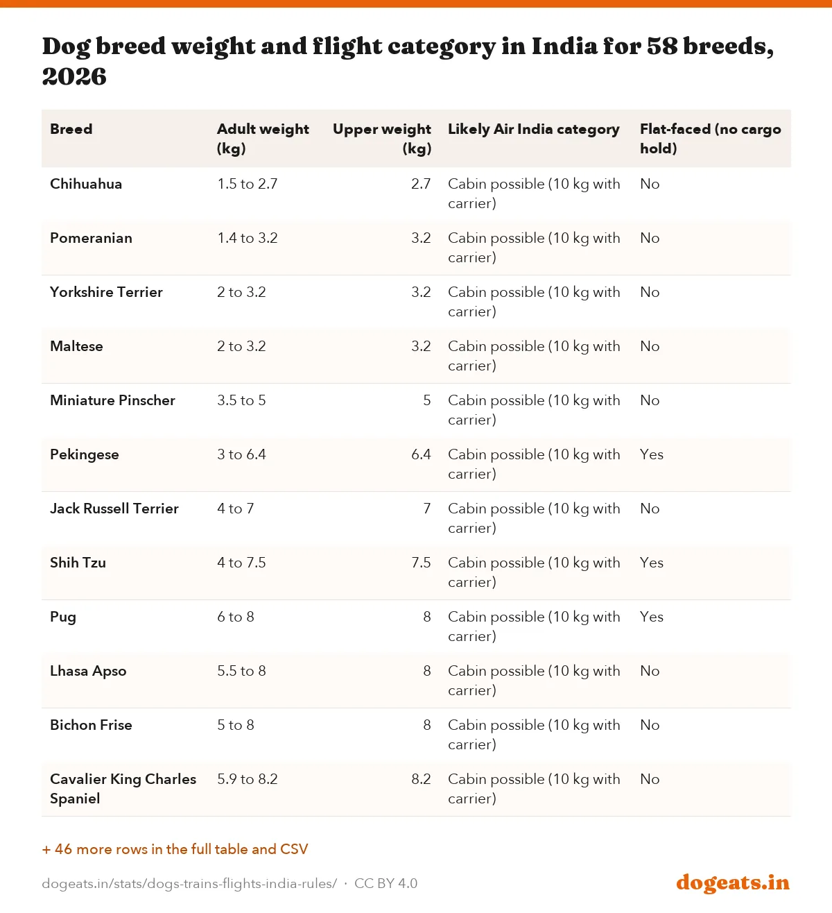 Dog breed weight and flight category in India for 58 breeds, 2026