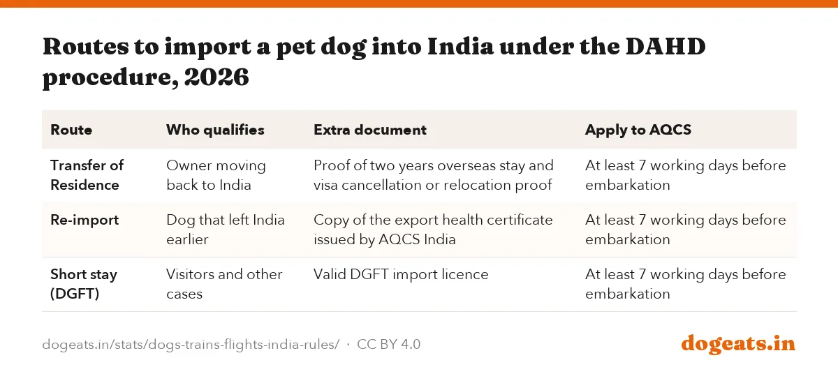 Routes to import a pet dog into India under the DAHD procedure, 2026