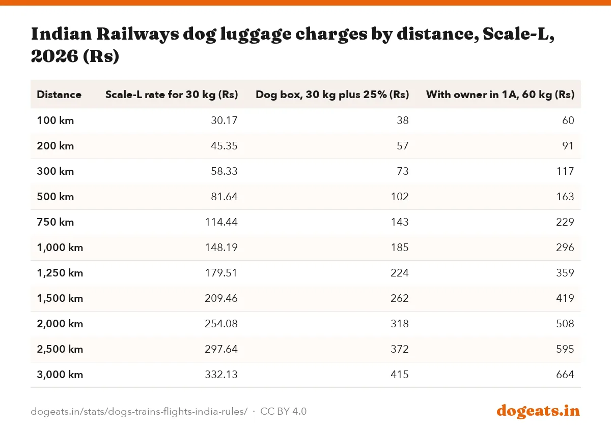 Indian Railways dog luggage charges by distance, Scale-L, 2026 (Rs)