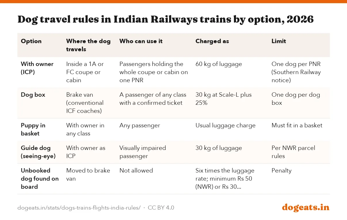 Dog travel rules in Indian Railways trains by option, 2026