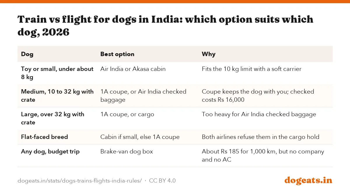 Train vs flight for dogs in India: which option suits which dog, 2026