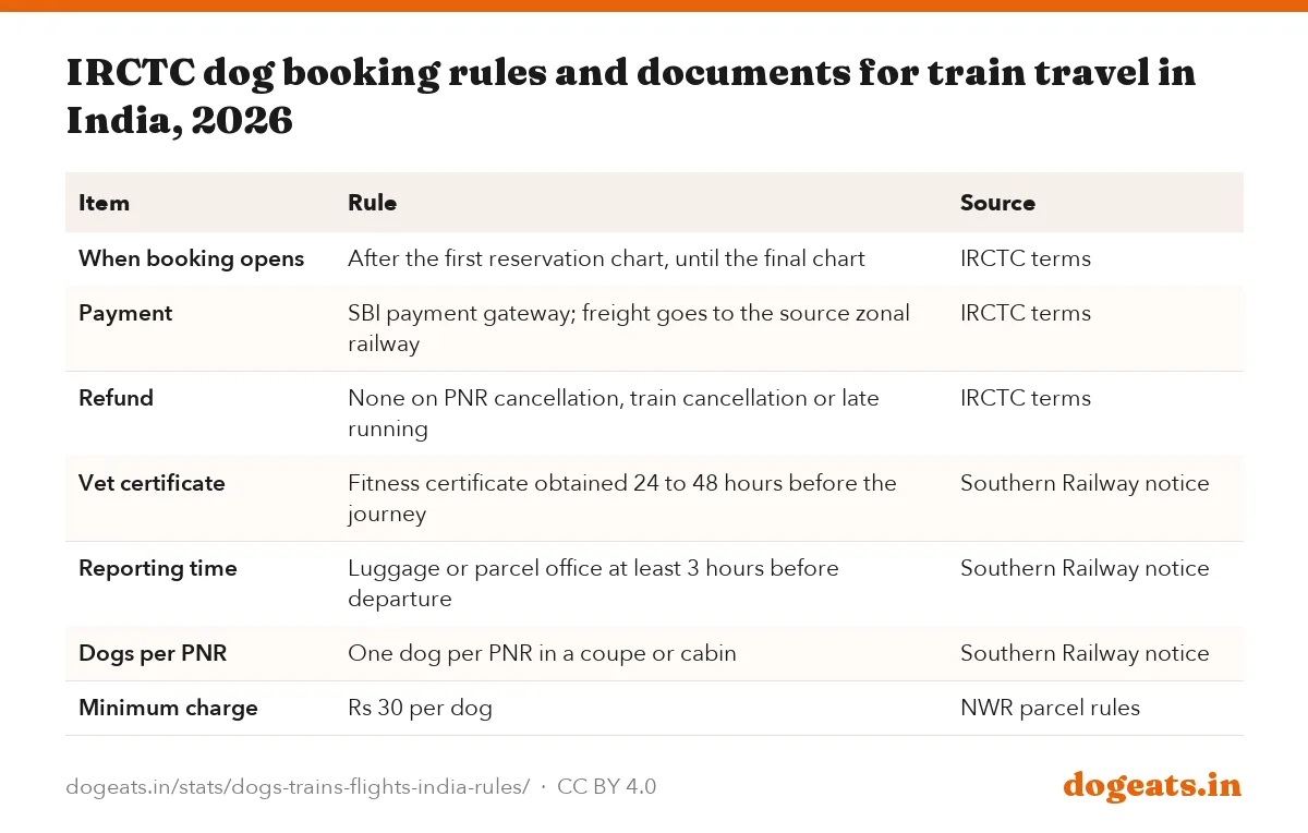 IRCTC dog booking rules and documents for train travel in India, 2026