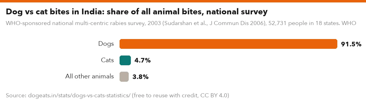 Dog vs cat bites in India: share of all animal bites, national survey
