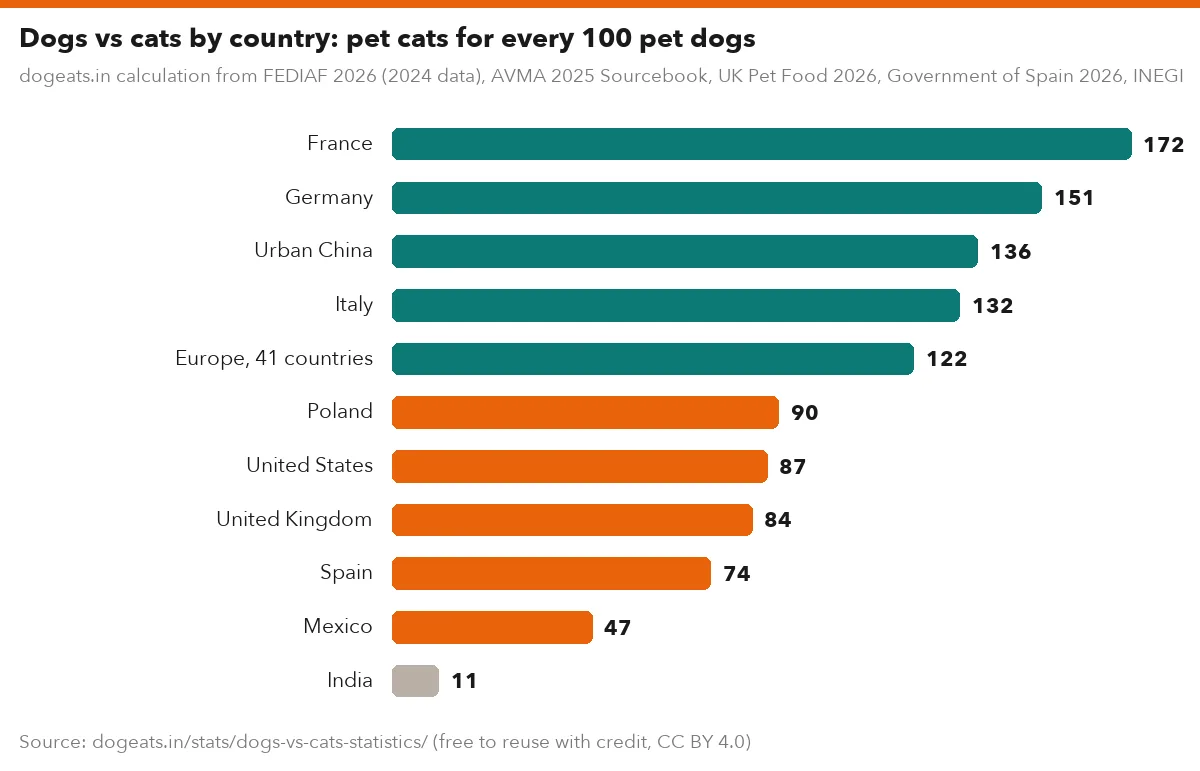 Dogs vs cats by country: pet cats for every 100 pet dogs