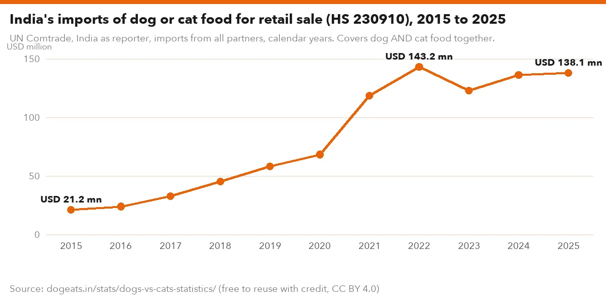 India's imports of dog or cat food for retail sale (HS 230910), 2015 to 2025