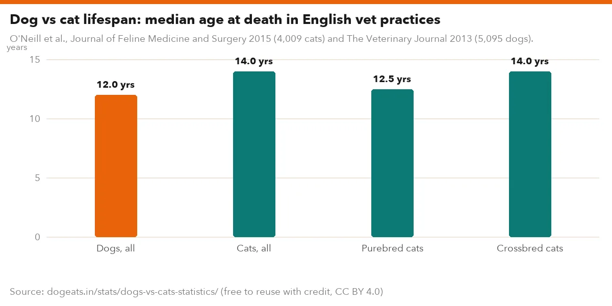Dog vs cat lifespan: median age at death in English vet practices