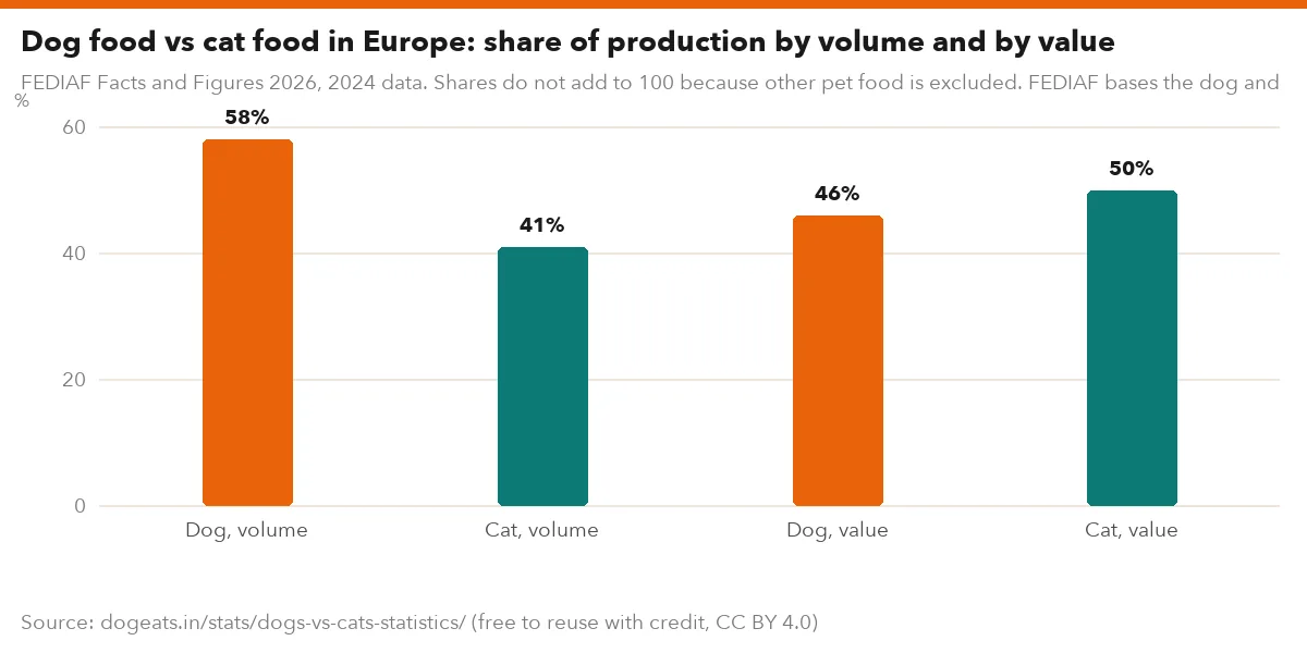 Dog food vs cat food in Europe: share of production by volume and by value