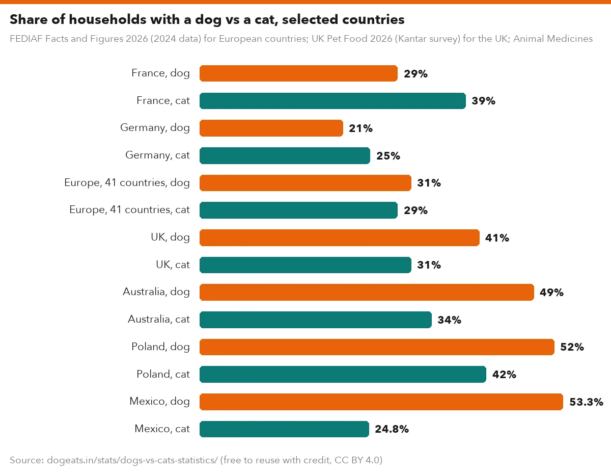 Share of households with a dog vs a cat, selected countries