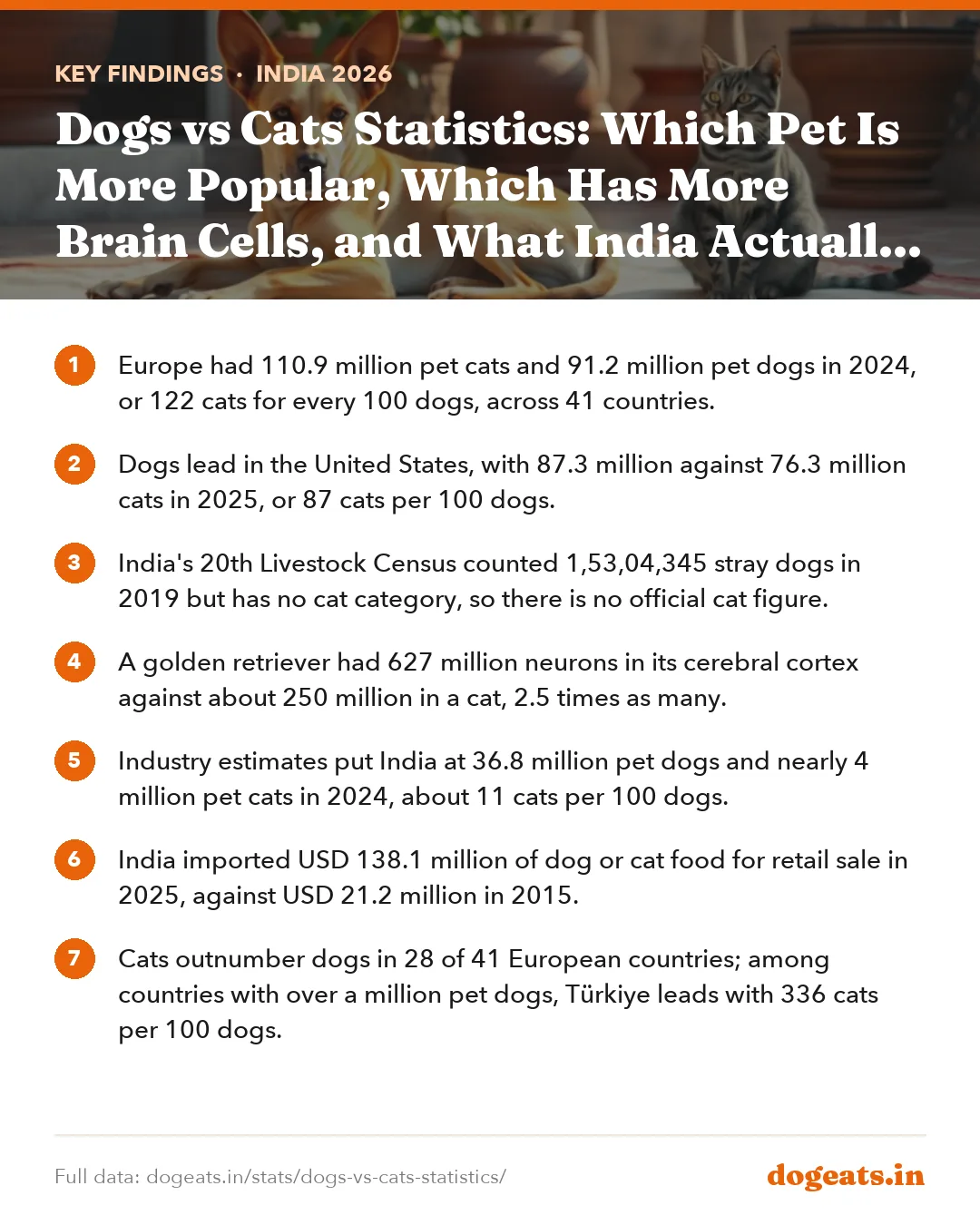 Key findings: Dogs vs Cats Statistics: Which Pet Is More Popular, Which Has More Brain Cells, and What India Actually Counts