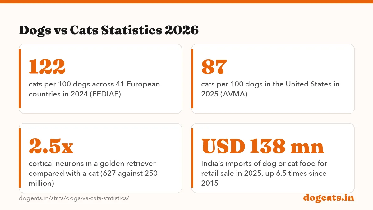 Dogs vs Cats Statistics 2026: 0 official counts of cats in India: the Livestock Census counts dogs, not cats