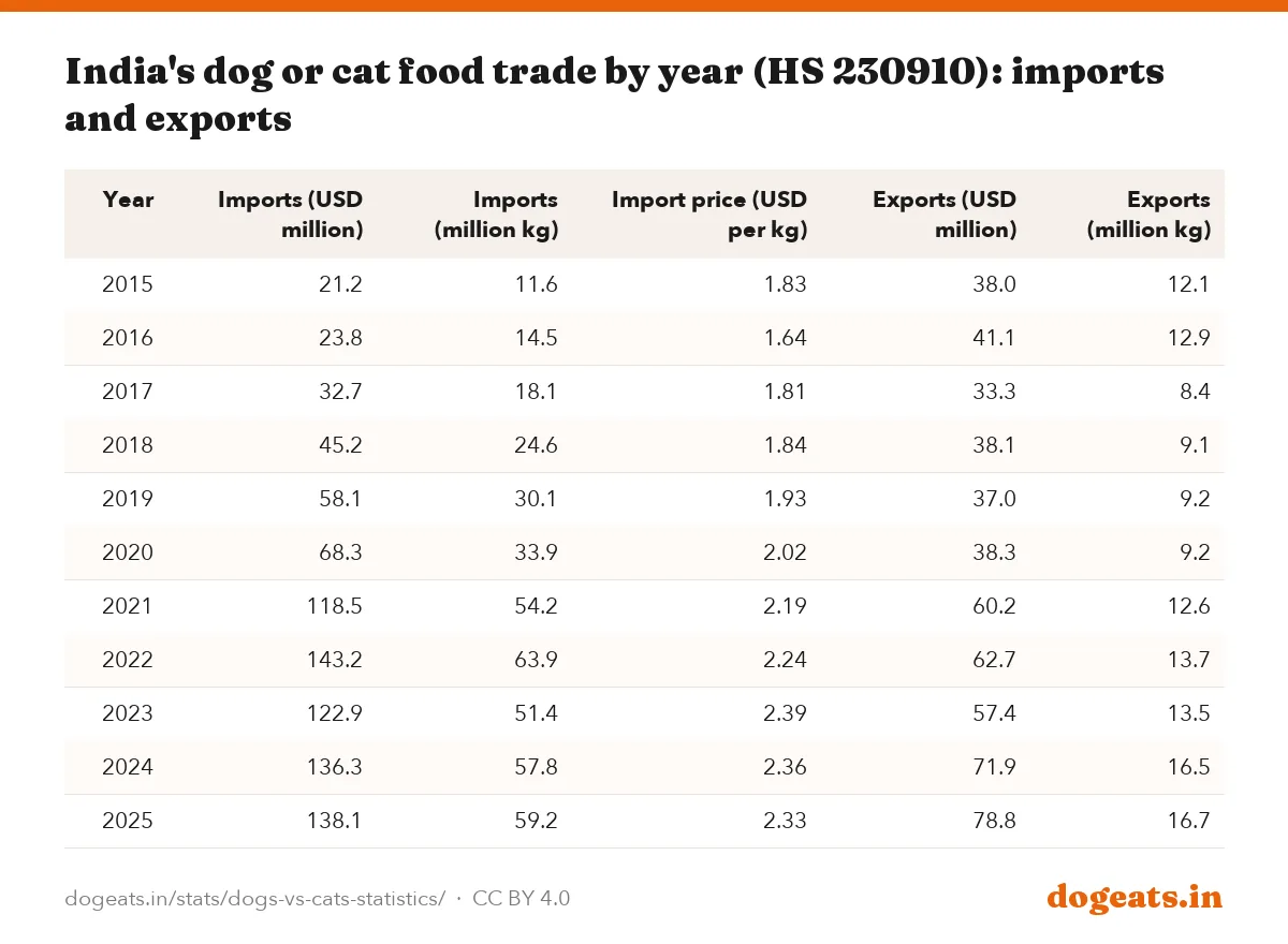 India's dog or cat food trade by year (HS 230910): imports and exports
