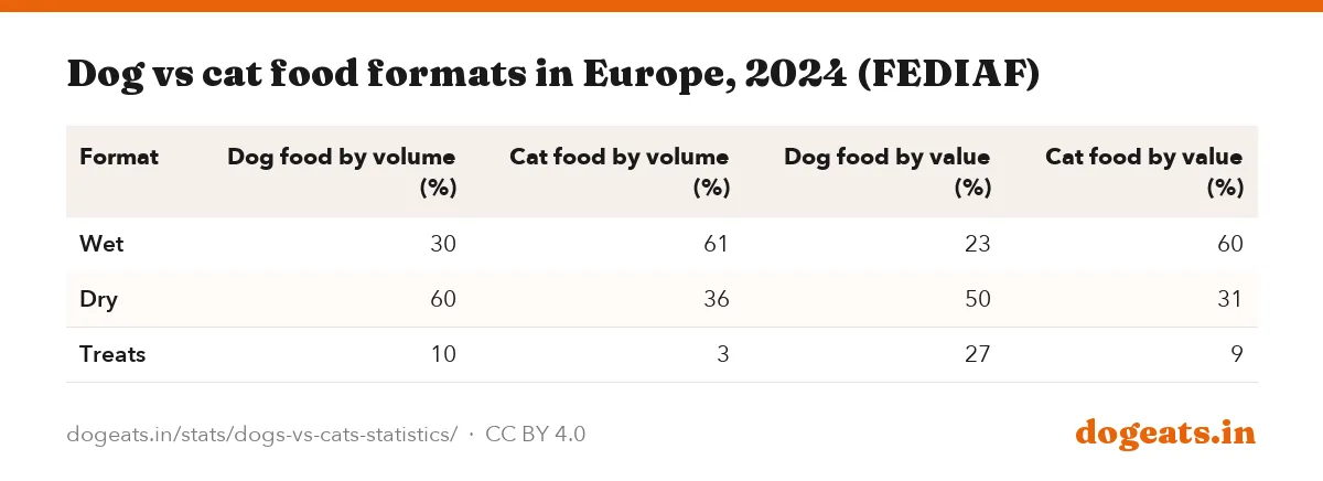 Dog vs cat food formats in Europe, 2024 (FEDIAF)