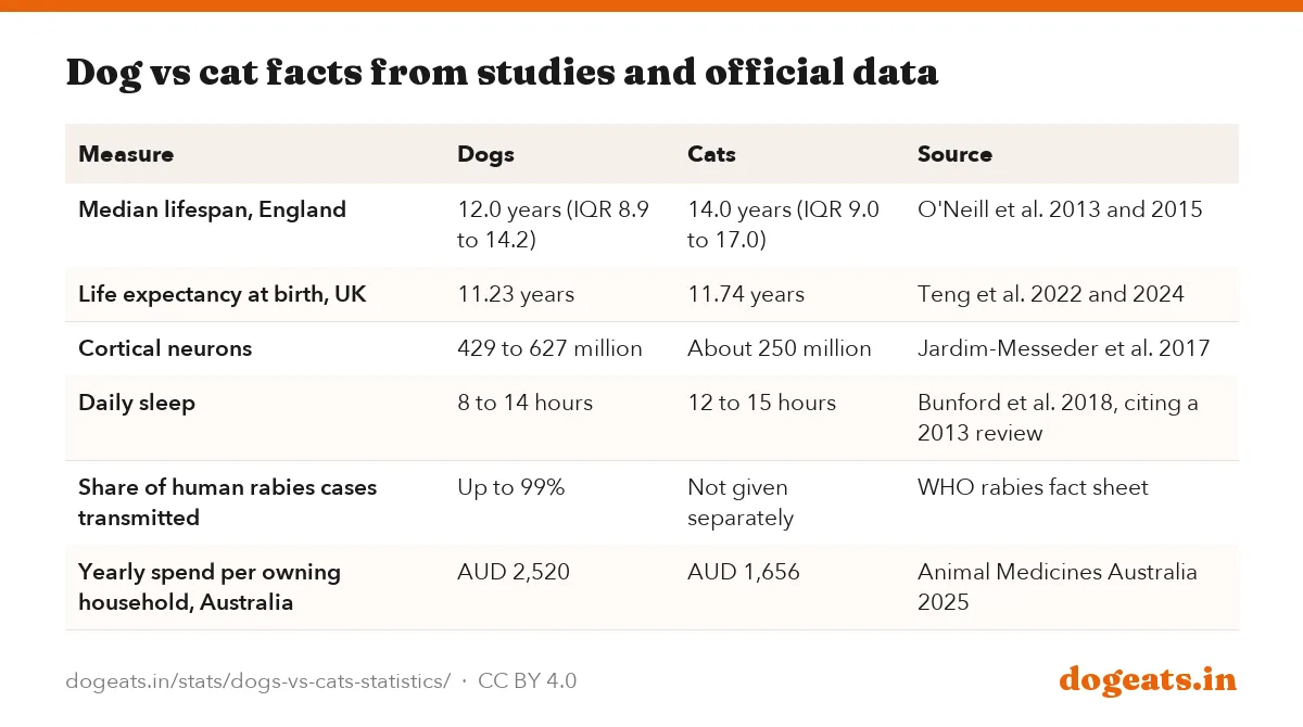 Dog vs cat facts from studies and official data