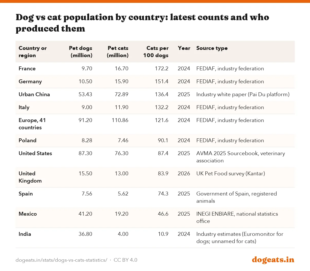 Dog vs cat population by country: latest counts and who produced them