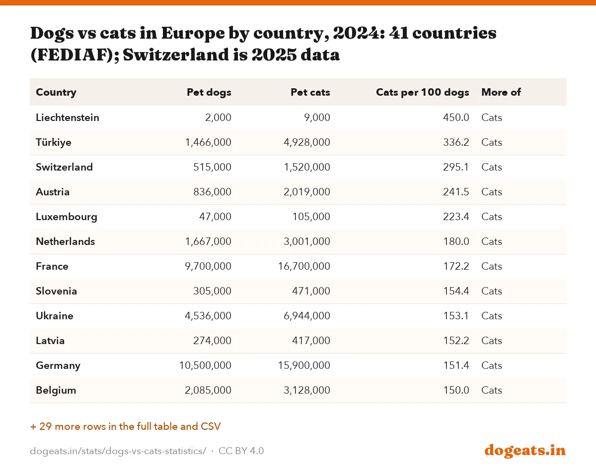 Dogs vs cats in Europe by country, 2024: 41 countries (FEDIAF); Switzerland is 2025 data