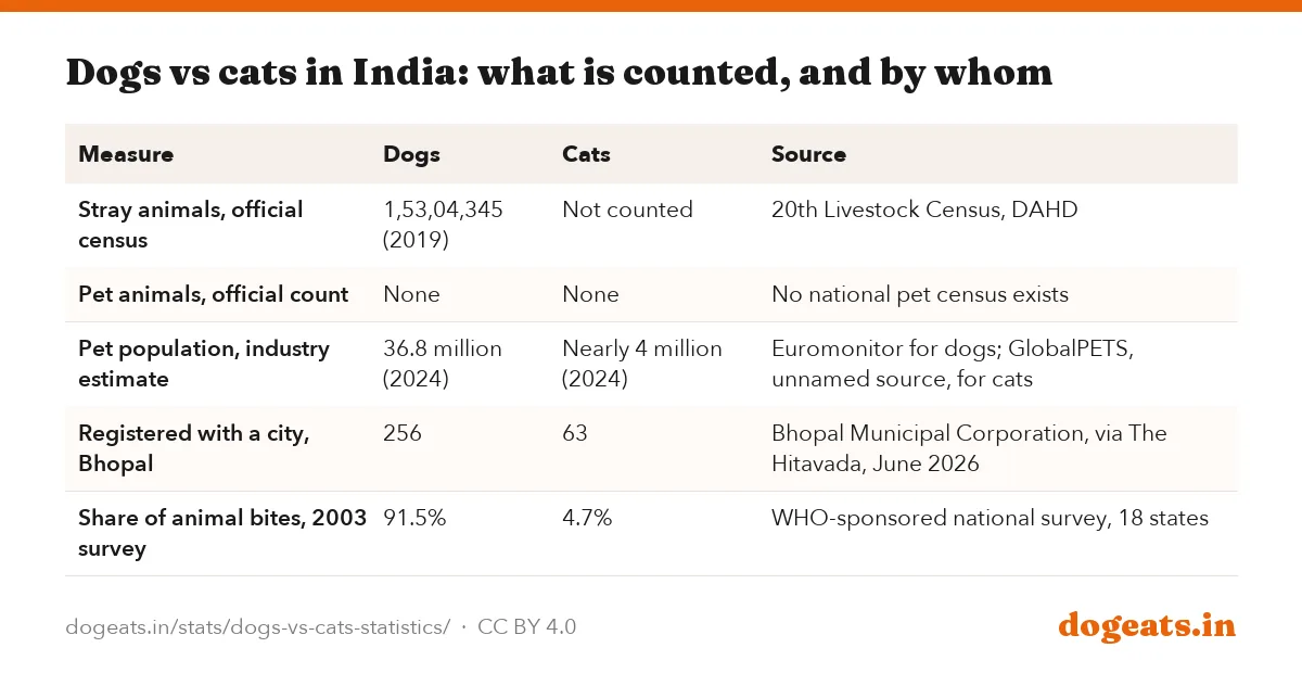 Dogs vs cats in India: what is counted, and by whom