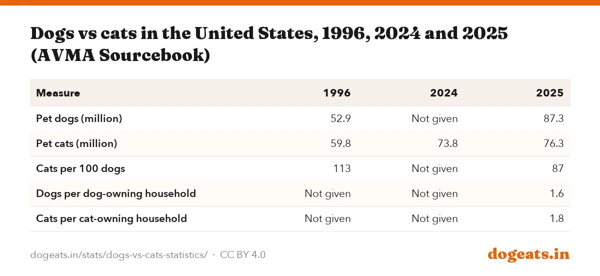 Dogs vs cats in the United States, 1996, 2024 and 2025 (AVMA Sourcebook)