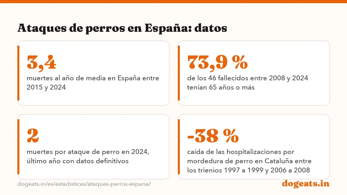 Ataques de perros en España: datos: las cifras