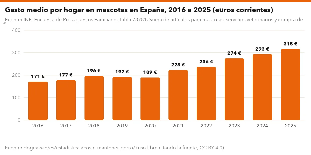 Gasto medio por hogar en mascotas en España, 2016 a 2025 (euros corrientes)